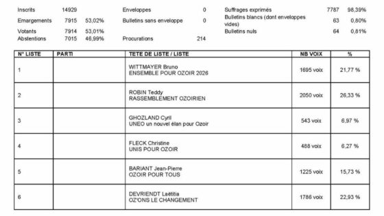 Résultats du premier tour de l’élection municipale à Ozoir-la-Ferrière